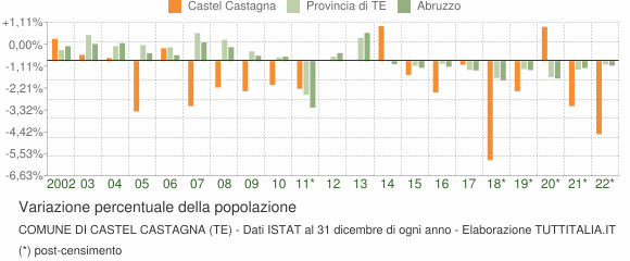 Variazione percentuale della popolazione Comune di Castel Castagna (TE)