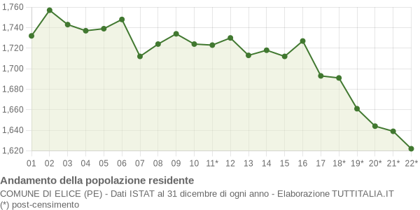 Andamento popolazione Comune di Elice (PE)