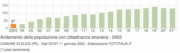 Grafico andamento popolazione stranieri Comune di Elice (PE)