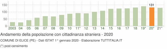 Grafico andamento popolazione stranieri Comune di Elice (PE)