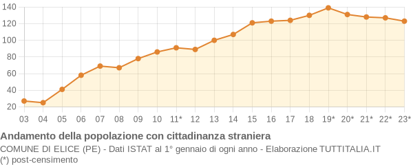 Andamento popolazione stranieri Comune di Elice (PE)