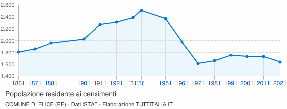 Grafico andamento storico popolazione Comune di Elice (PE)
