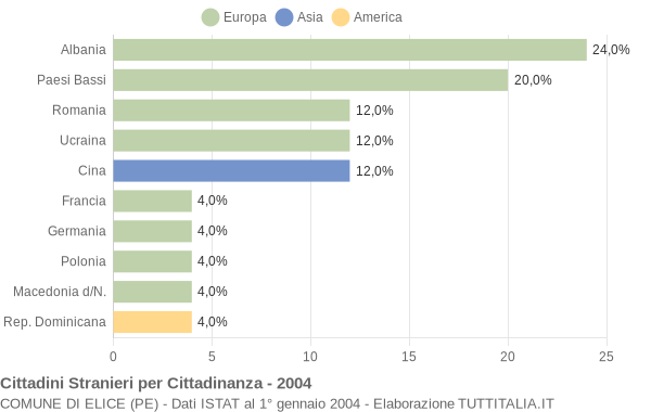 Grafico cittadinanza stranieri - Elice 2004