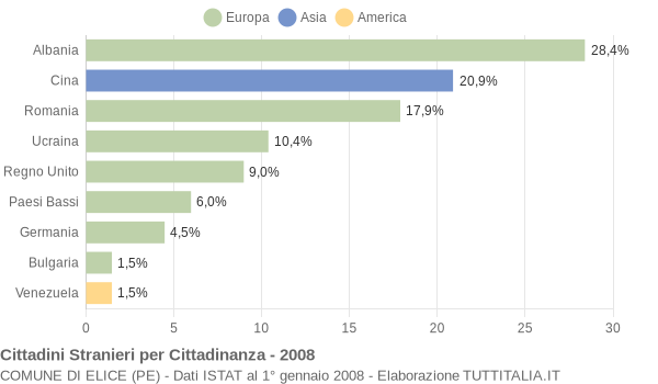 Grafico cittadinanza stranieri - Elice 2008