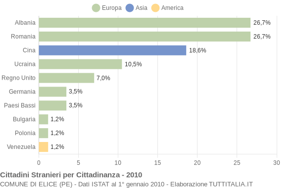 Grafico cittadinanza stranieri - Elice 2010