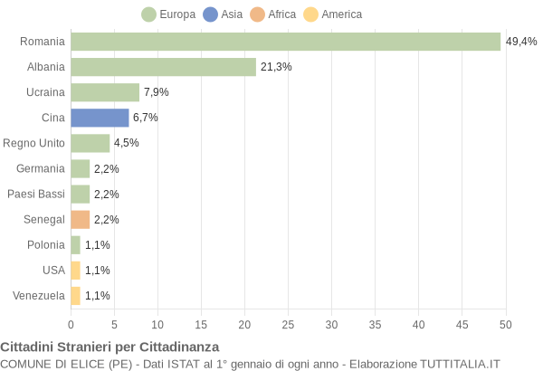 Grafico cittadinanza stranieri - Elice 2012