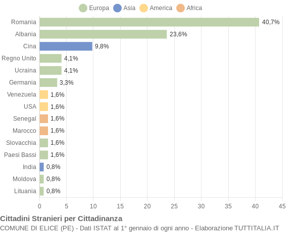 Grafico cittadinanza stranieri - Elice 2016