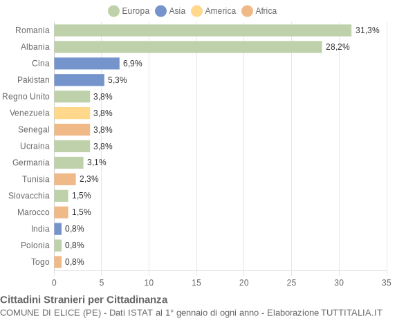 Grafico cittadinanza stranieri - Elice 2020