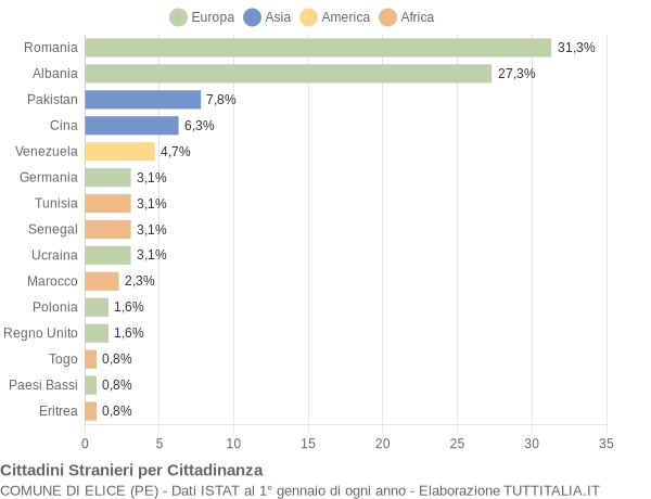 Grafico cittadinanza stranieri - Elice 2021