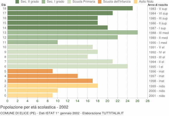 Grafico Popolazione in età scolastica - Elice 2002