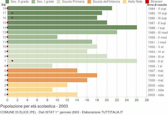 Grafico Popolazione in età scolastica - Elice 2003