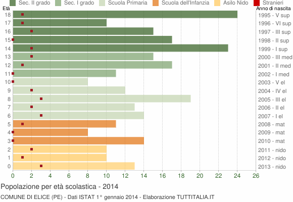 Grafico Popolazione in età scolastica - Elice 2014