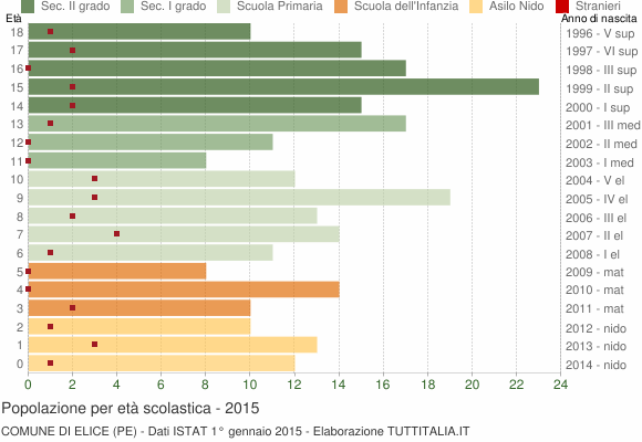 Grafico Popolazione in età scolastica - Elice 2015
