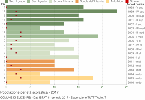 Grafico Popolazione in età scolastica - Elice 2017
