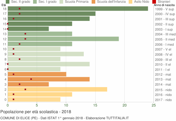 Grafico Popolazione in età scolastica - Elice 2018