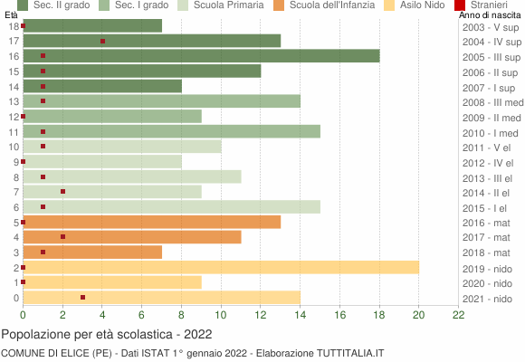 Grafico Popolazione in età scolastica - Elice 2022