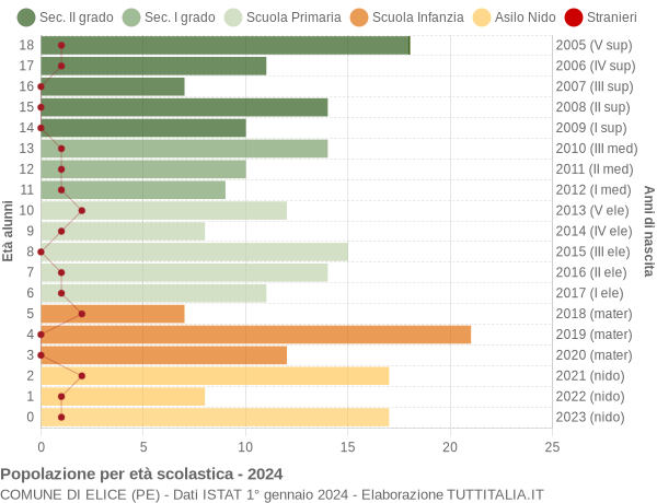 Grafico Popolazione in età scolastica - Elice 2024