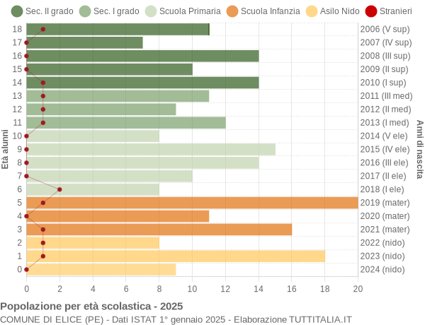 Grafico Popolazione in età scolastica - Elice 2025