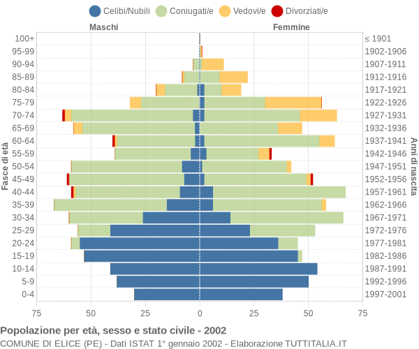 Grafico Popolazione per età, sesso e stato civile Comune di Elice (PE)