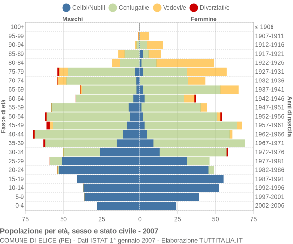 Grafico Popolazione per età, sesso e stato civile Comune di Elice (PE)