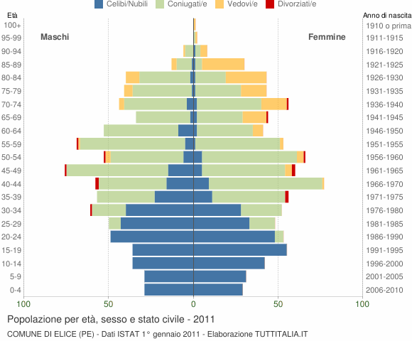 Grafico Popolazione per età, sesso e stato civile Comune di Elice (PE)