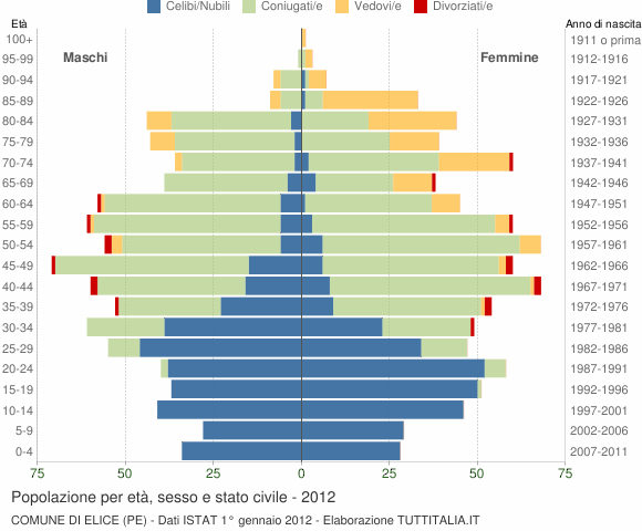 Grafico Popolazione per età, sesso e stato civile Comune di Elice (PE)