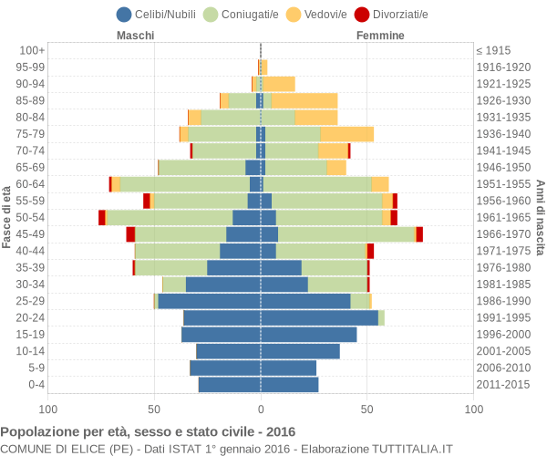 Grafico Popolazione per età, sesso e stato civile Comune di Elice (PE)