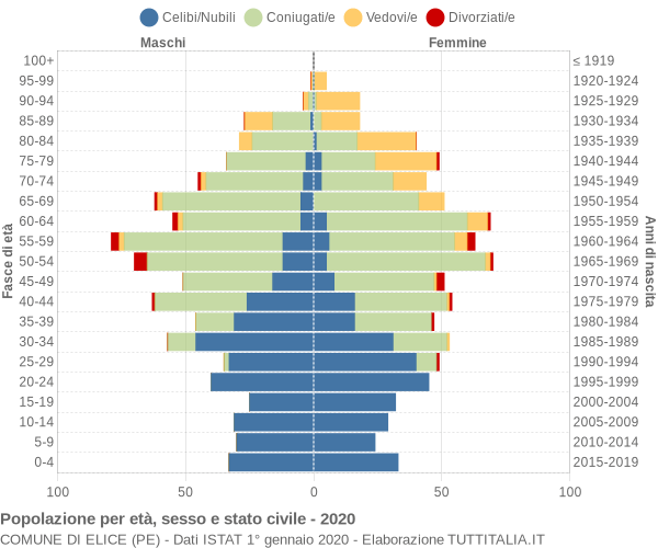 Grafico Popolazione per età, sesso e stato civile Comune di Elice (PE)