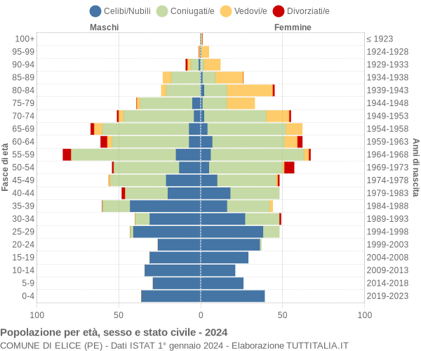 Grafico Popolazione per età, sesso e stato civile Comune di Elice (PE)