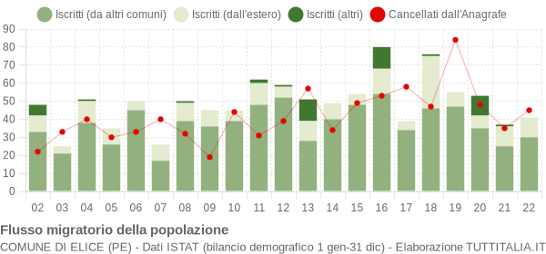 Flussi migratori della popolazione Comune di Elice (PE)