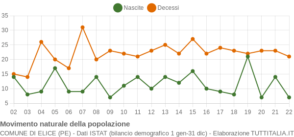 Grafico movimento naturale della popolazione Comune di Elice (PE)