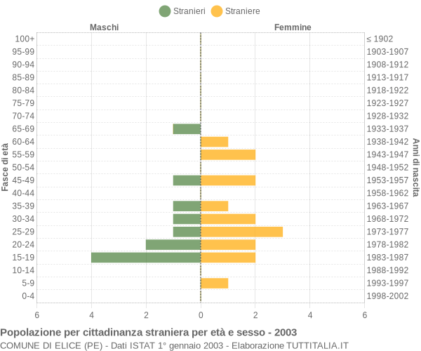 Grafico cittadini stranieri - Elice 2003