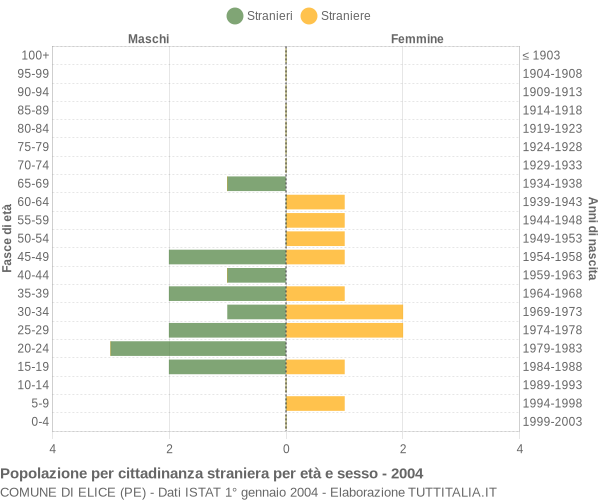 Grafico cittadini stranieri - Elice 2004