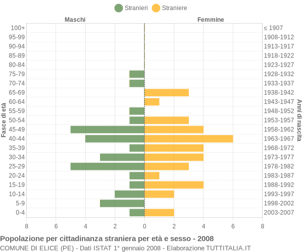 Grafico cittadini stranieri - Elice 2008
