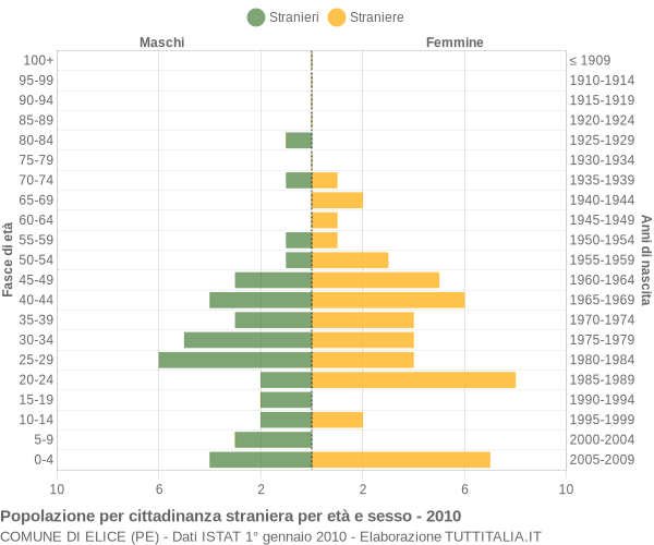Grafico cittadini stranieri - Elice 2010