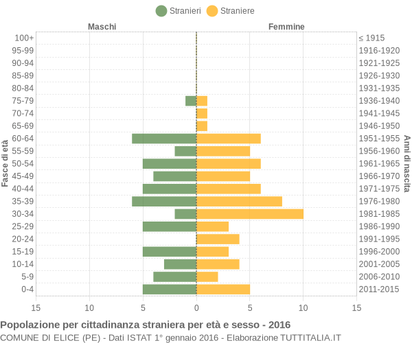 Grafico cittadini stranieri - Elice 2016