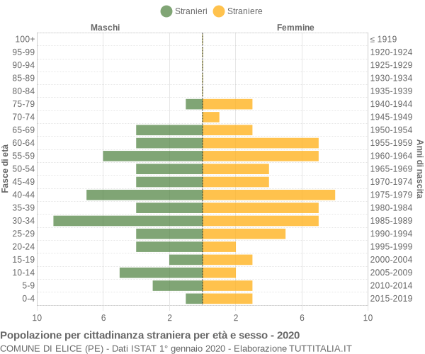 Grafico cittadini stranieri - Elice 2020