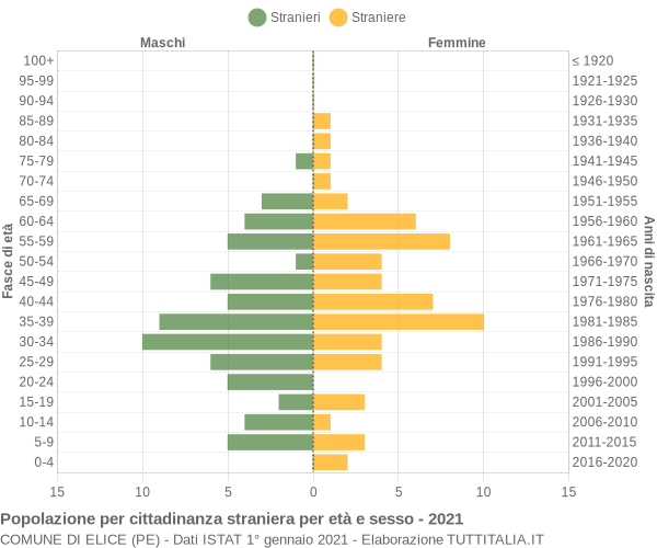 Grafico cittadini stranieri - Elice 2021