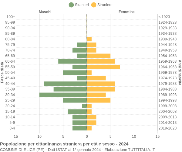 Grafico cittadini stranieri - Elice 2024