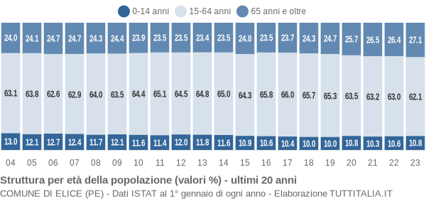 Grafico struttura della popolazione Comune di Elice (PE)