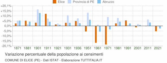 Grafico variazione percentuale della popolazione Comune di Elice (PE)