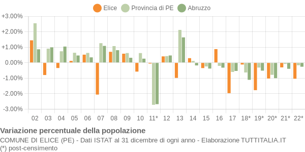 Variazione percentuale della popolazione Comune di Elice (PE)