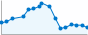 Grafico andamento storico popolazione Comune di Elice (PE)