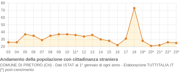 Andamento popolazione stranieri Comune di Pretoro (CH)