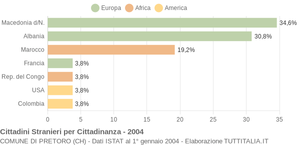 Grafico cittadinanza stranieri - Pretoro 2004