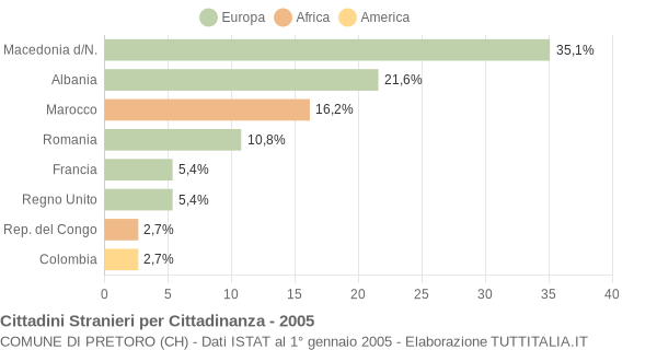 Grafico cittadinanza stranieri - Pretoro 2005