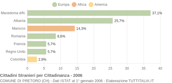 Grafico cittadinanza stranieri - Pretoro 2006