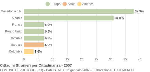 Grafico cittadinanza stranieri - Pretoro 2007