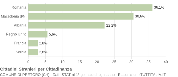 Grafico cittadinanza stranieri - Pretoro 2011