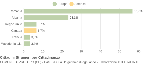 Grafico cittadinanza stranieri - Pretoro 2014